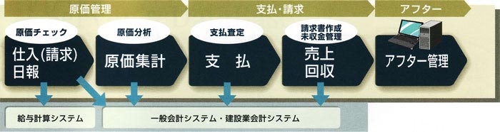 どっと原価フロー図2