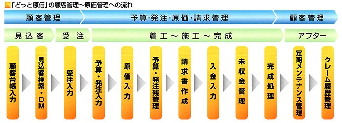 どっと原価フロー図1