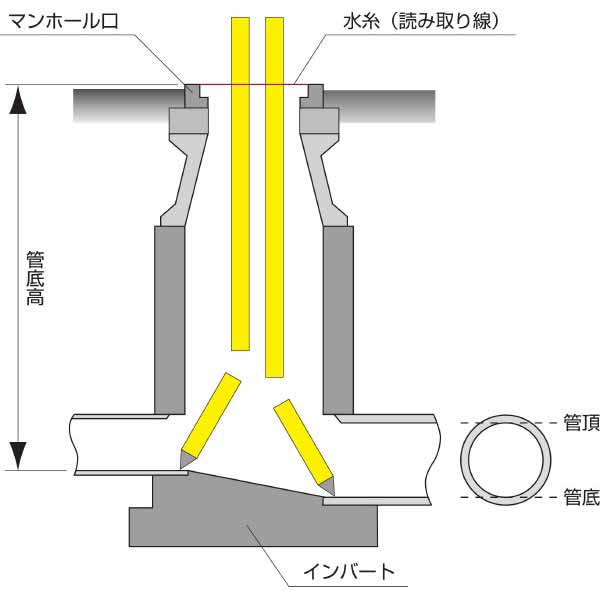 マンホールスケール Fスタッフ 3m3段_2